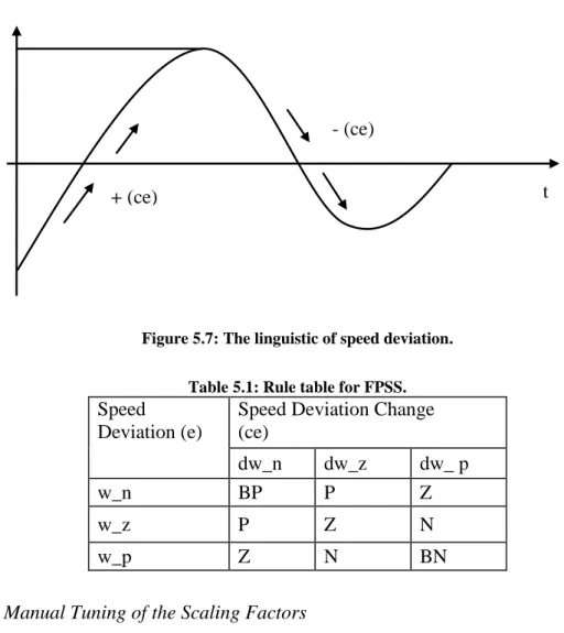 table represents a rule which are as follows: positive (P); big positive (BP); zero (Z); 