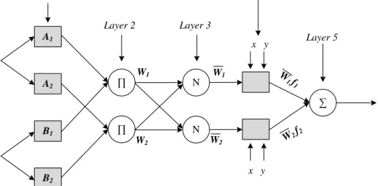 Figure   5.11,  shows  two  inputs  x  and  y  while  z  is  the  final  output.  The  linguistic  labelling  of  the  system,  represented  by  A 1 ,  A 2 ,  B 1   and  B 2 ,  are  associated  with  node  function