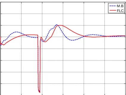 Figure   5.15  and  Figure   5.16  show  the  system’s  response  for  both  controllers
