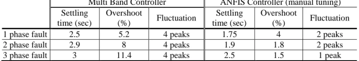 Figure  5.21 to Figure  5.23 show the generator speed deviation responses on Machine  A  during  scenarios,  with  manually  tuning  of  scale  of  factor
