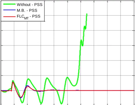 Figure  5.24 to Figure  5.26 show generator speed deviation responses on the Machine  B  during  scenarios,  with  manually  tuning  of  scale  of  factor