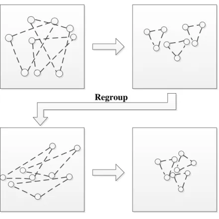 Figure   2.4  shows  how  to  regrouping  schedule  whereby  the  swarm  is  divided  into  three  new  random  swarms  with  three  particles  in  each  one