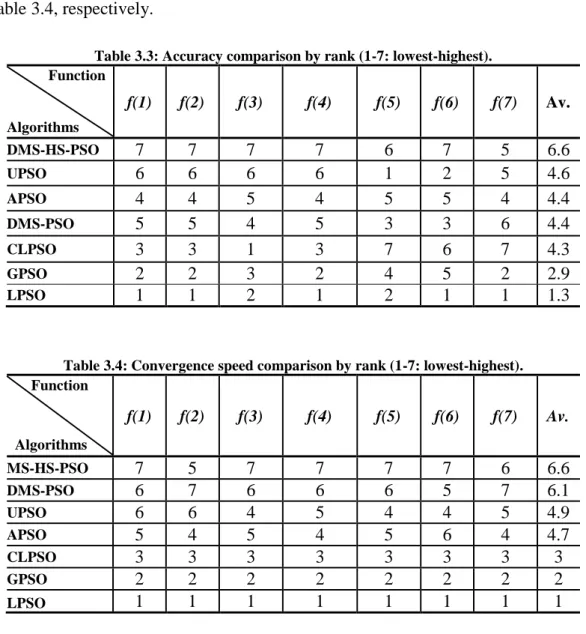 Table  3.4, respectively. 