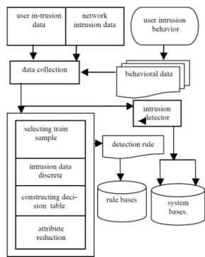 Figure 1.   Model based on rough set attribute-weighted 
