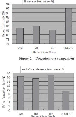 Figure 2.   Detection rate comparison