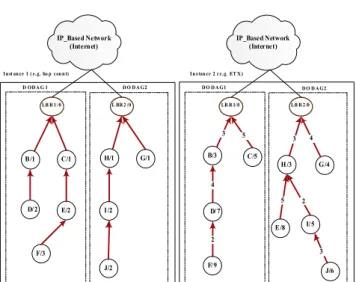 Fig. 1 RPL instances and DODAGs 