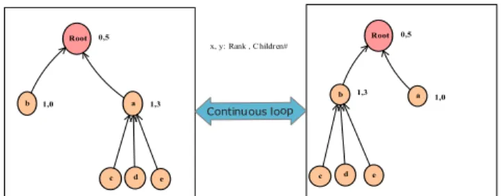 Fig. 2. Topology instability due to herding-effect problem 