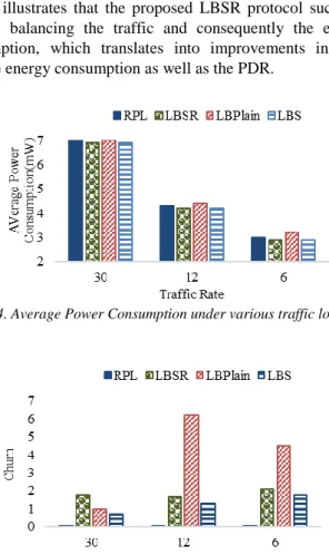 Fig. 3. Packet Delivery Ratio under various traffic rates 