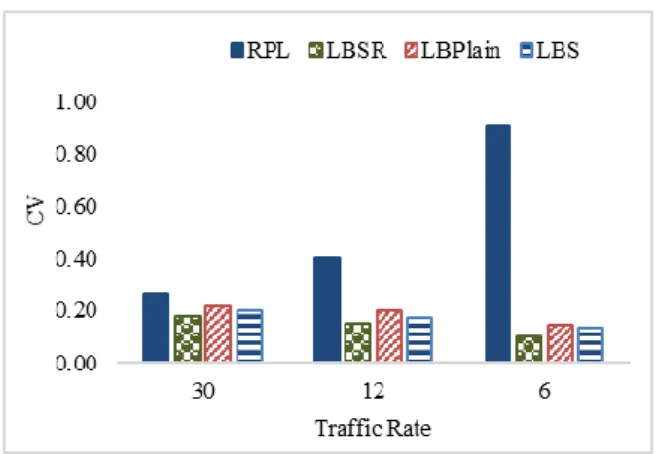 Fig. 6. The CV under different traffic loads 