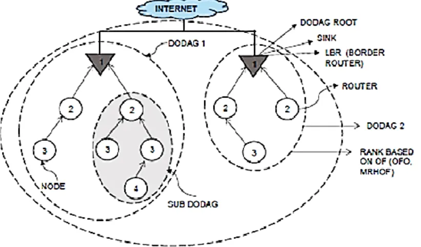 Figure 1. RPL concepts/terminology 