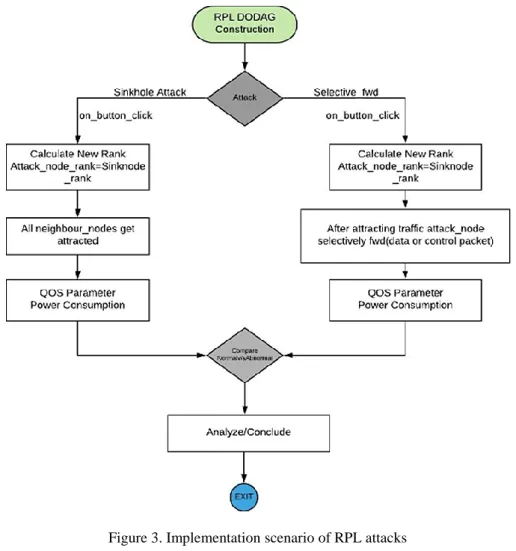 Figure 3. Implementation scenario of RPL attacks 