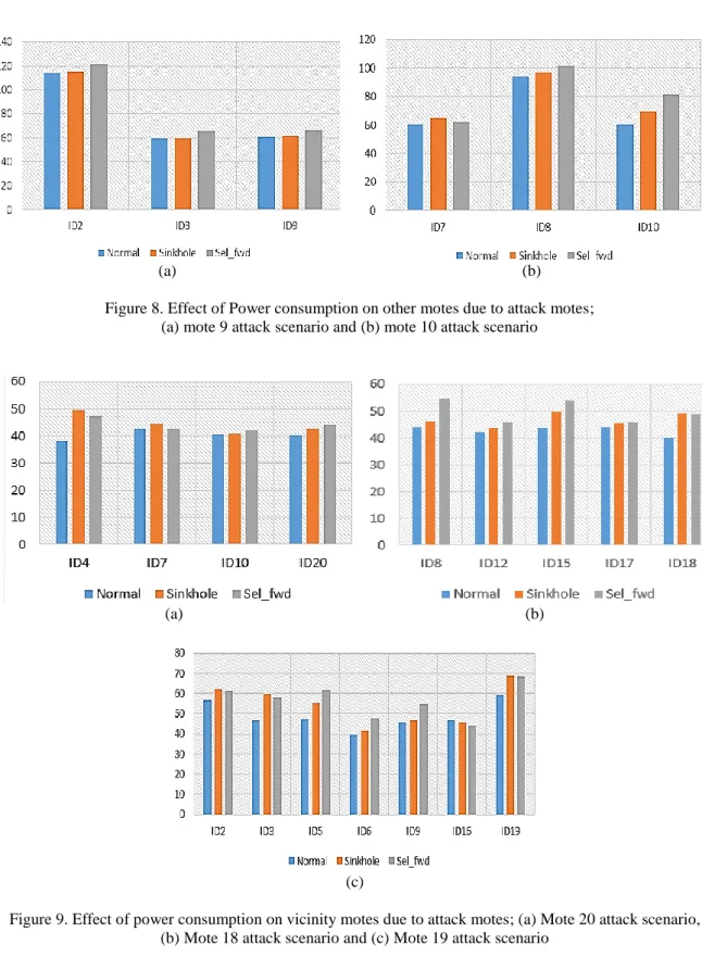 Figure 8. Effect of Power consumption on other motes due to attack motes;  