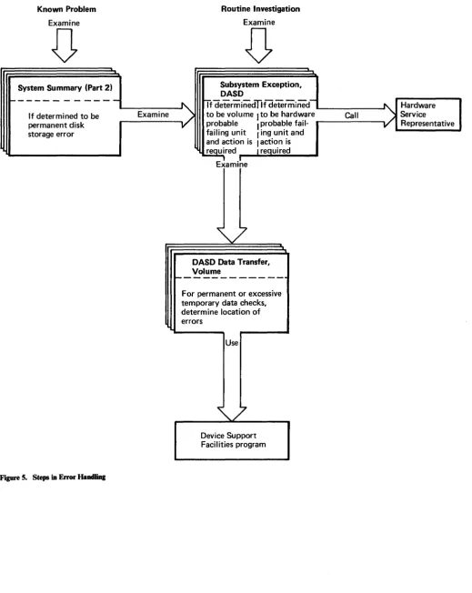 Figure 5. Steps in Error Handling 