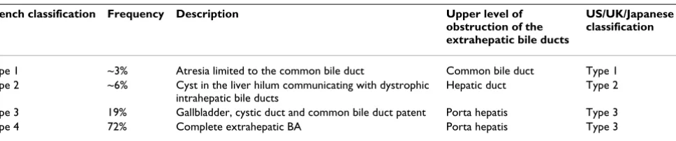 Table 1: Anatomical types of biliary atresia (BA)