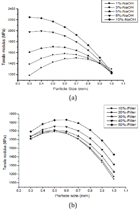 Fig. 2(c) represents the behaviour of NaOH treatment with filler loading on tensile modulus, which 