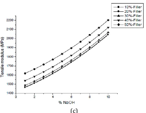 Fig. 2. Interaction effects of process parameters on tensile modulus 