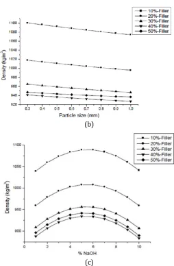 Fig. 3. Interaction effects of process parameters on density 
