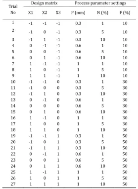 Table 1. Process Parameters and Their Levels 