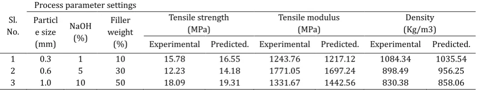 Table 5. ANOVA Results of Proposed Mathematical Models of Mechanical Properties 
