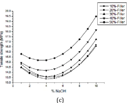 Fig. 1. Interaction effects of process parameters on tensile strength 