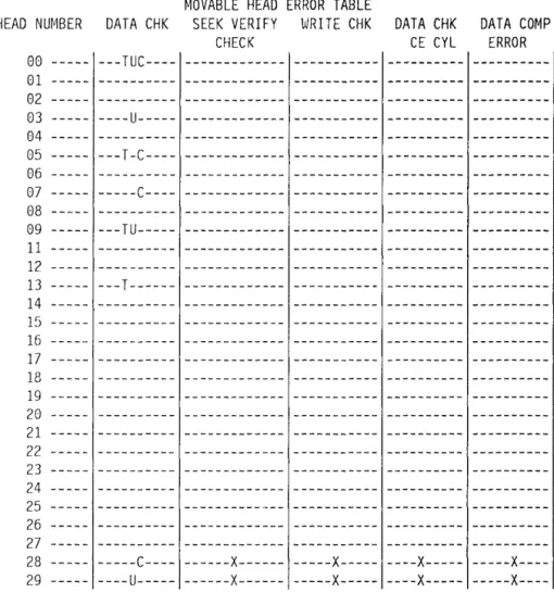 Figure  9.  The  Movable  Head  Error Table-CKD 