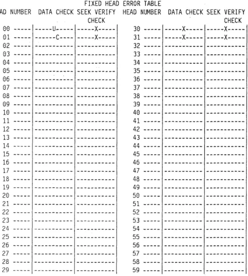 Figure  10.  The  Fixed-Head  Error Table 