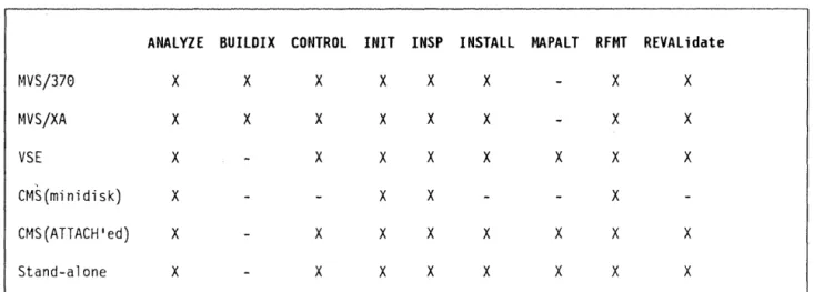 Figure  1 lists the  ICKDSF  commands  and  indicates the operating  systems  each  command  supports