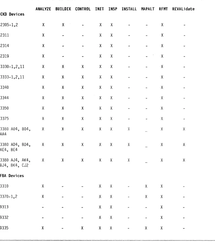 Figure  2 lists the  Device  Support  Facilities  commands  and  indicates the  devices  each  command  supports,  An  X denotes  support  and  a  hyphen  (-)  denotes   non-support