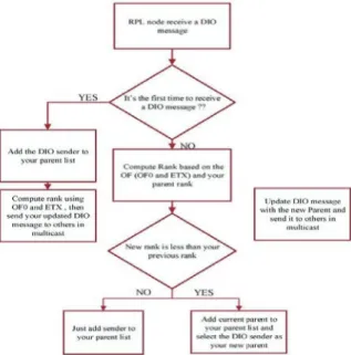 fig 2 : Process of DODAG construction with RPL 
