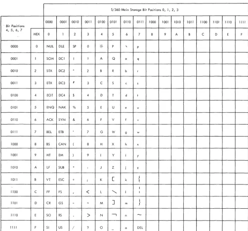 Figure 3. USASCII Character Assignments (Part 1 of 2) 