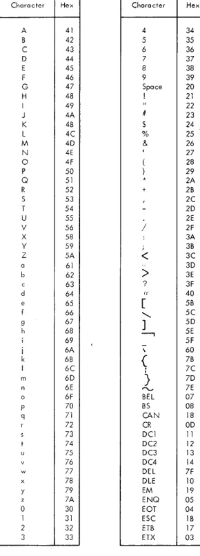 Figure 3. USASCII Character Assignments (Part 2 of 2) 