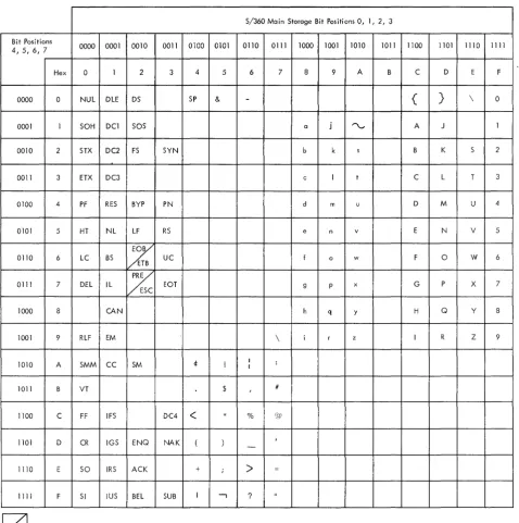 Figure 2. EBCDIC Character Assignments (part 1 of 2) 