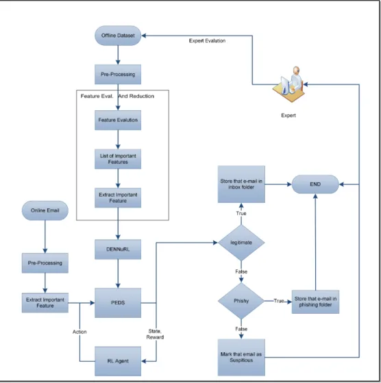 Figure 1: Phishing email detection system