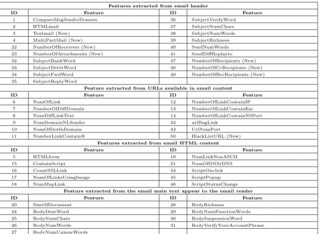 Table 1: List of features