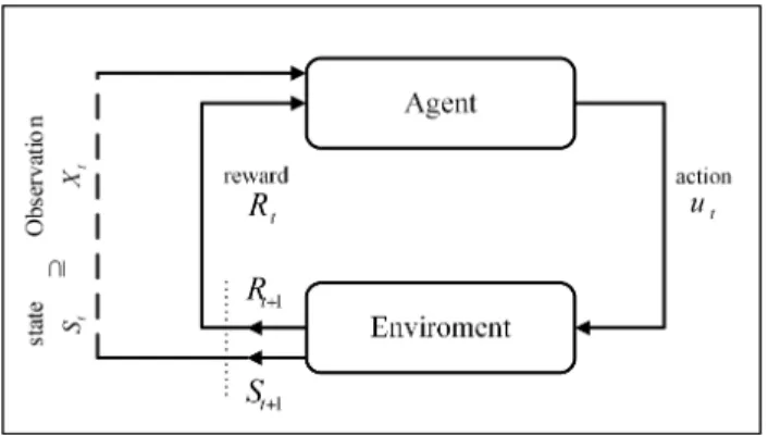 Figure 2: Reinforcement learning framework