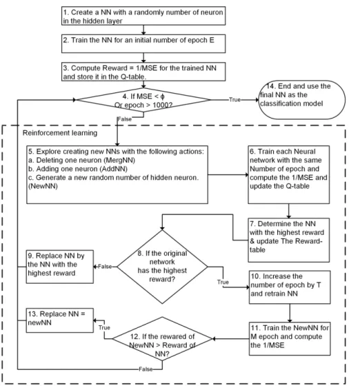 Figure 3: Dynamic evolving neural network using reinforcement learning (DENNuRL)