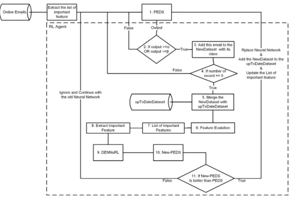 Figure 4: Reinforcement learning agent