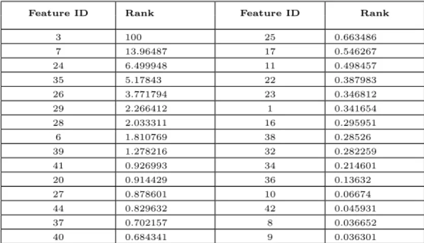 Table 3: Feature ranking evaluated by FEaR algorithm with 4000 emails