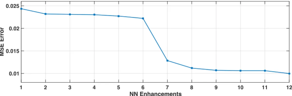 Figure 5: An example of NN enhancement using the DENNuRL in terms of MSE error