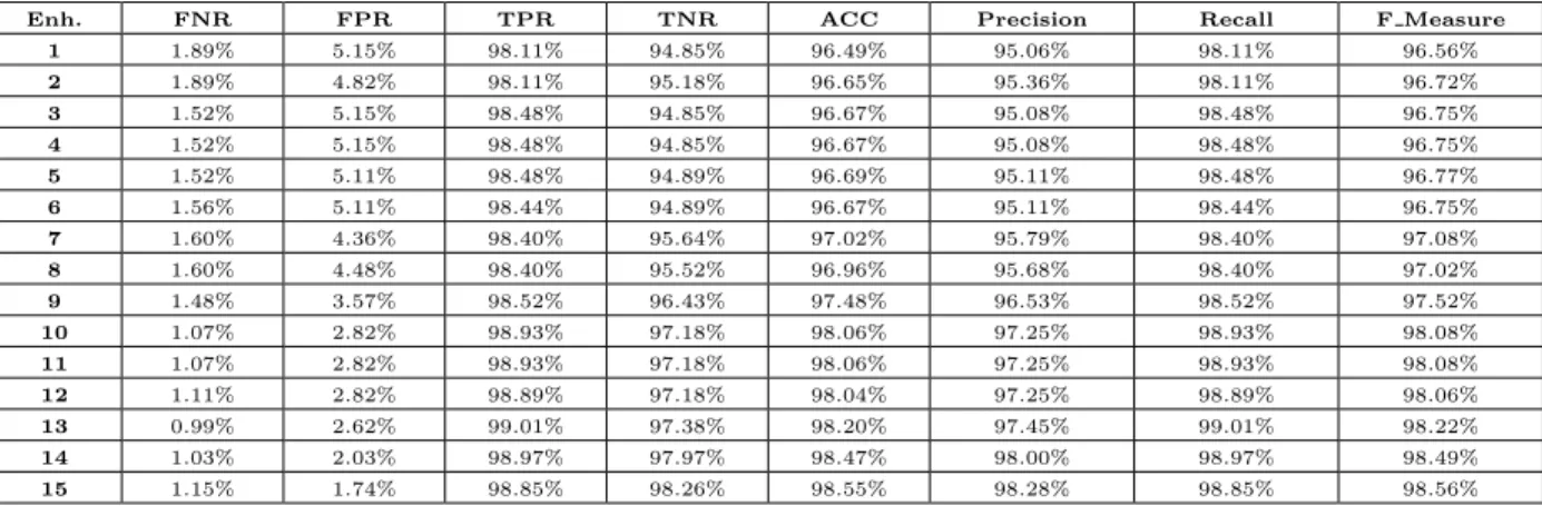 Table 5 summarizes the enhancement of the PEDS. To show how the system evolves in the online mode, eight di↵erent metrics were computed, which were accuracy, precision, recall, F Measure, TPR, FPR, TNR, and FNR after every adaptation of the FEDS in the onl