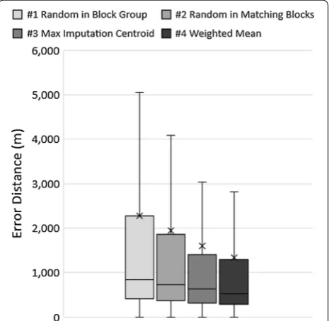 Fig. 1 Box and Whisker plot of results by method (in meters)