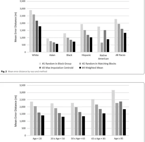 Fig. 2 Mean error distance by race and method