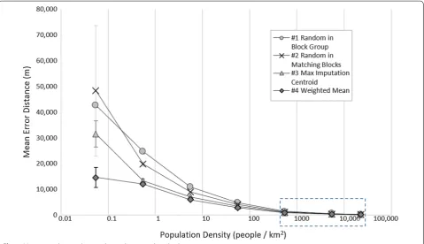 Fig. 4 Mean error distance by population density and method