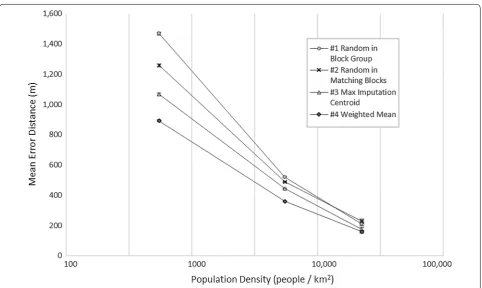 Fig. 5 Mean error distance by population density and method in higher density areas