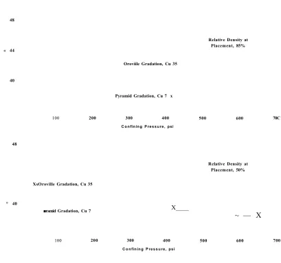 Figure 2.7: Influence of material gradation of friction angles (after Becker et al, 1972)