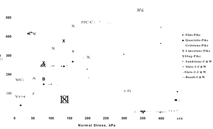 Figure 2.11: Effect of normal stress on shear stress of granular material