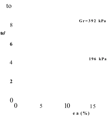 Figure 2.17: Volume change behaviour of saturated and unsaturated materials (after Sun 