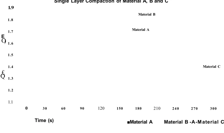 Figure 5.1: Behaviour of Materials A, B and C when compacted with 8 % moisture 