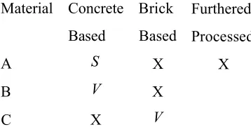 Table 6.1: Initial similarities and relations between the three types of materials