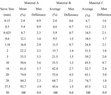 Table 6.4: Variability of grading results for all materials